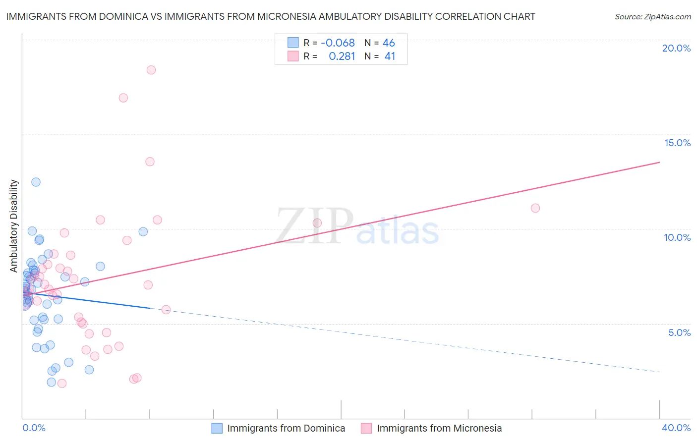 Immigrants from Dominica vs Immigrants from Micronesia Ambulatory Disability