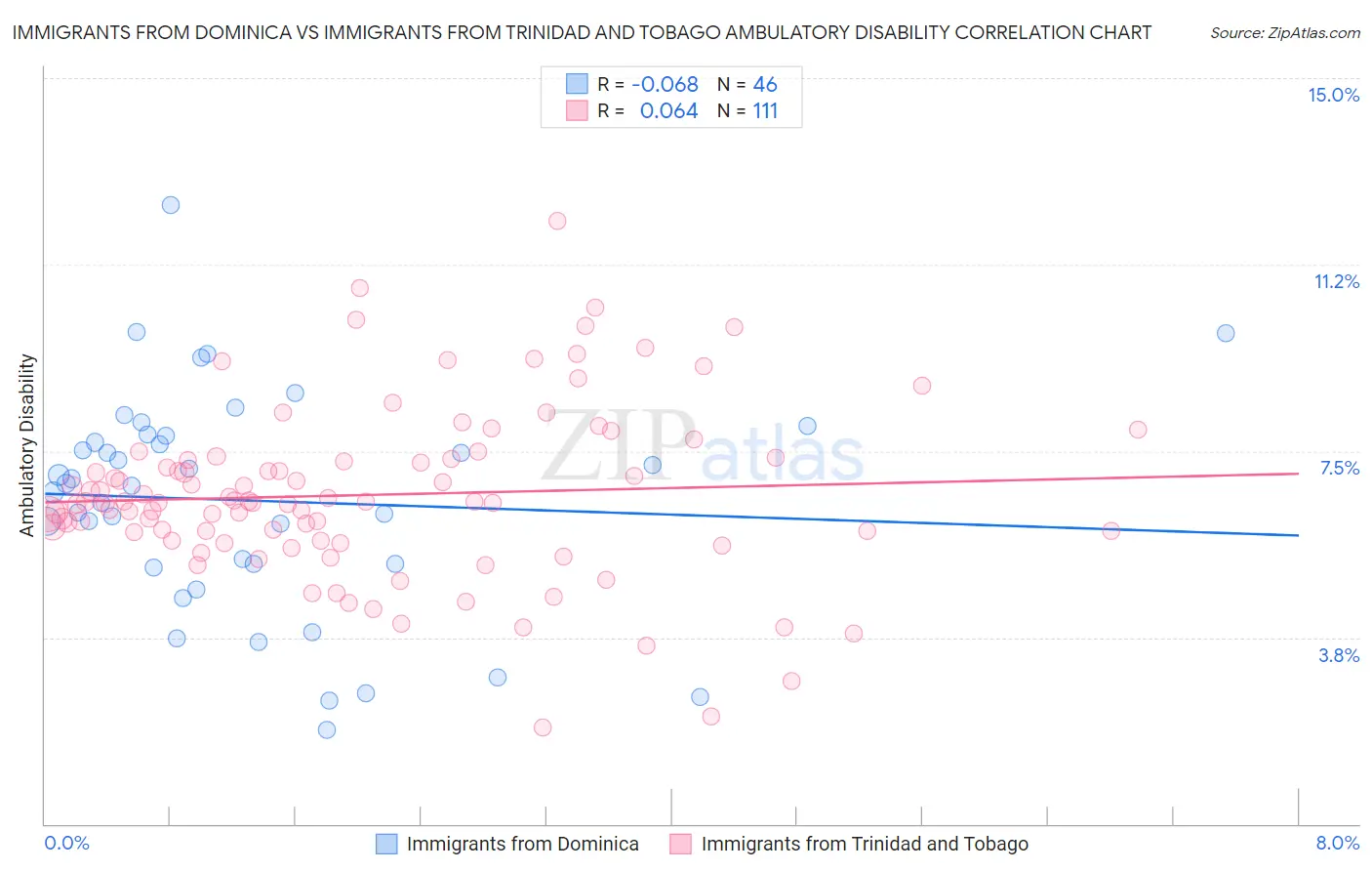 Immigrants from Dominica vs Immigrants from Trinidad and Tobago Ambulatory Disability