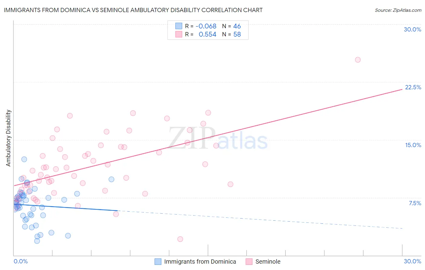 Immigrants from Dominica vs Seminole Ambulatory Disability