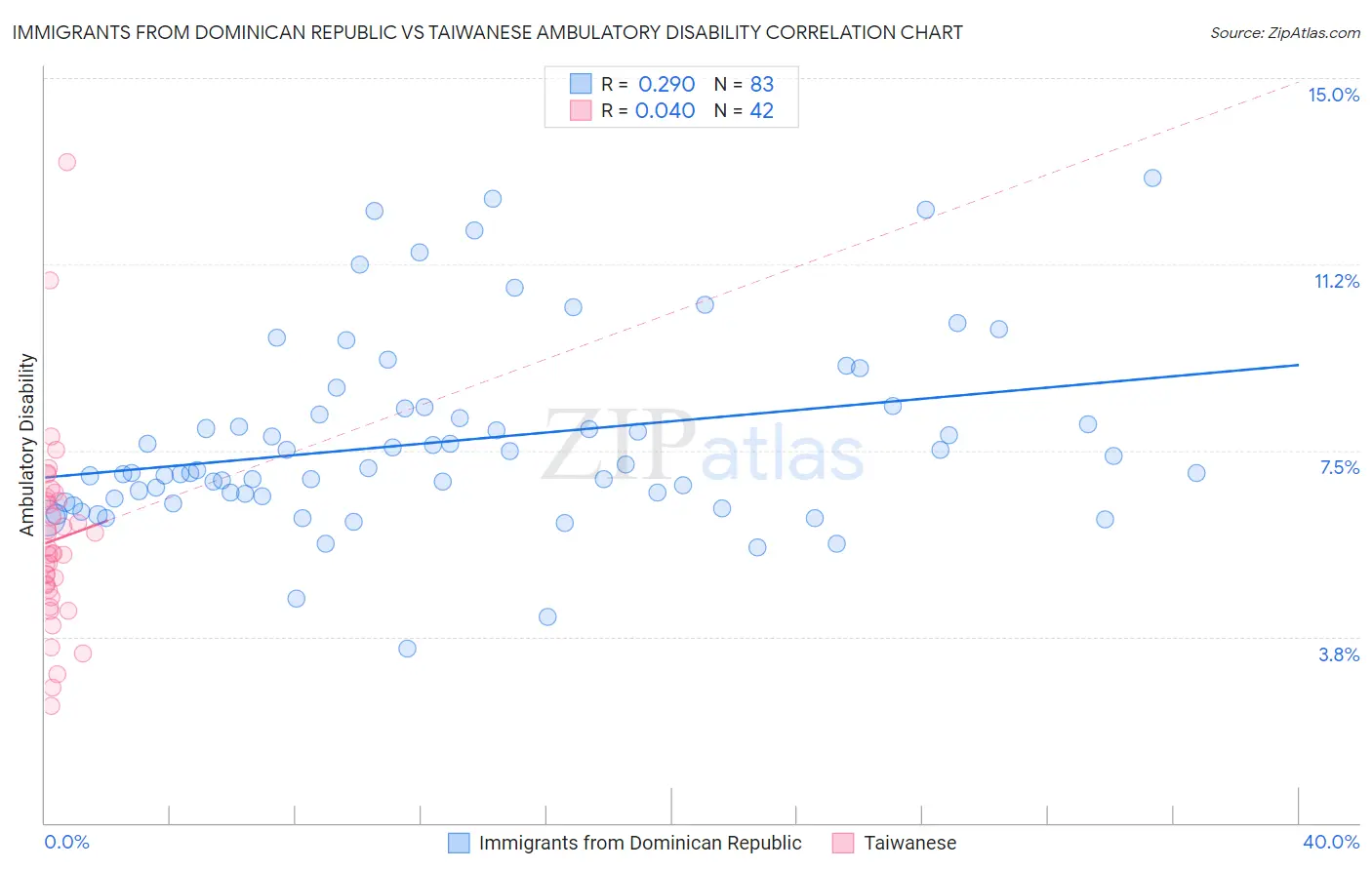 Immigrants from Dominican Republic vs Taiwanese Ambulatory Disability