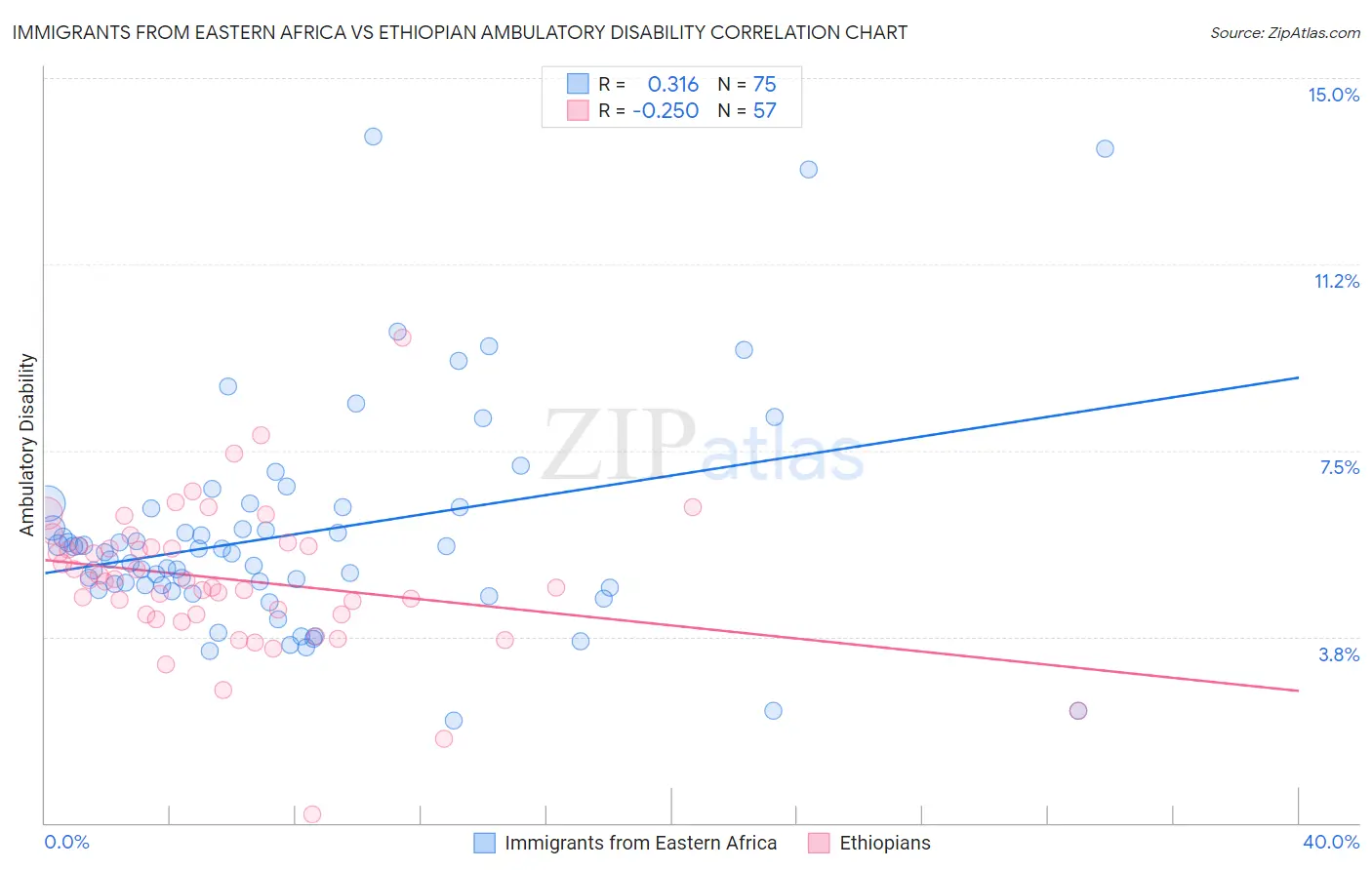 Immigrants from Eastern Africa vs Ethiopian Ambulatory Disability