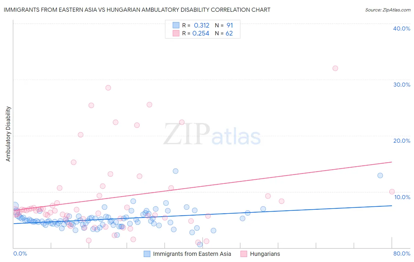 Immigrants from Eastern Asia vs Hungarian Ambulatory Disability