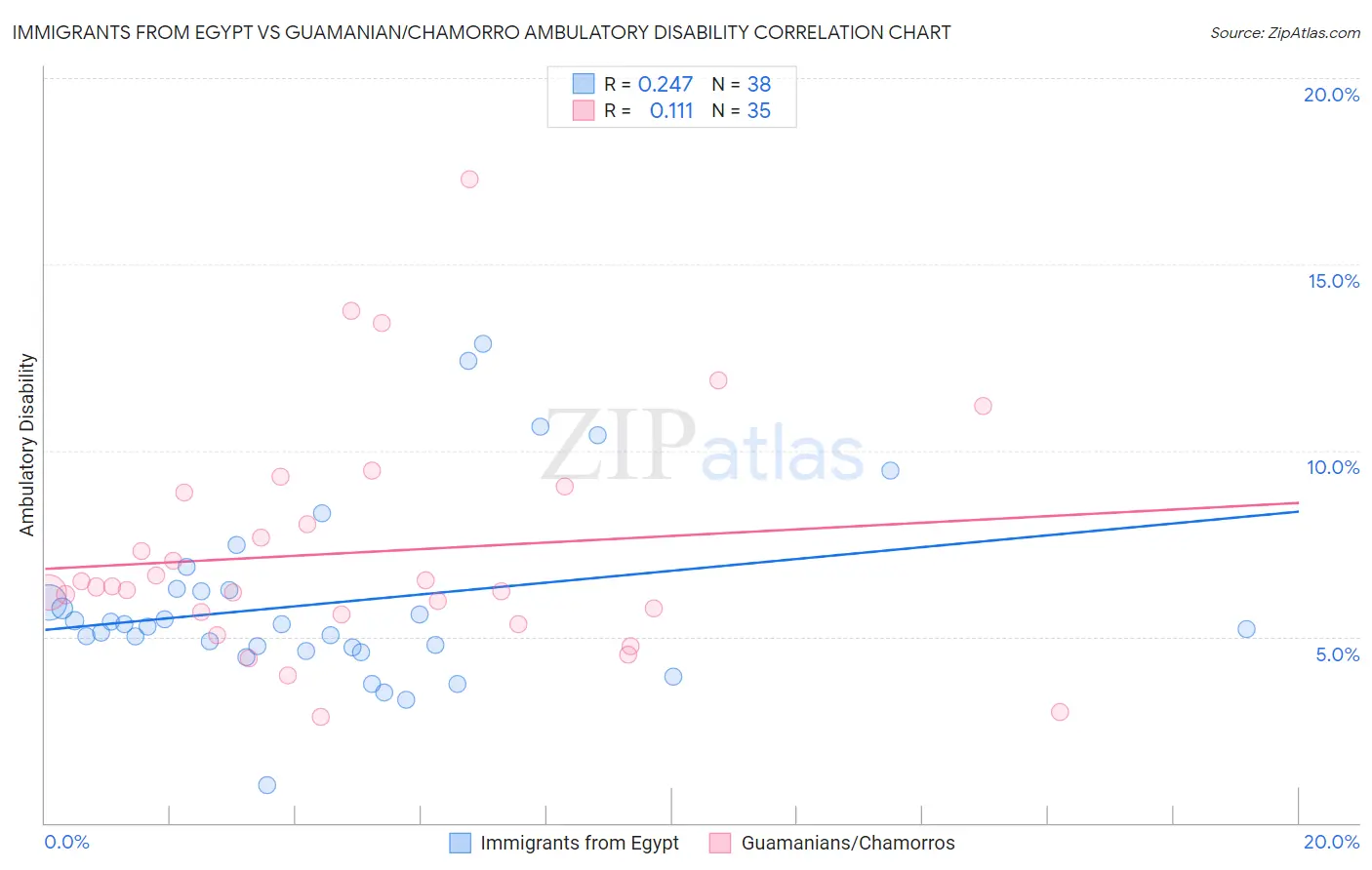 Immigrants from Egypt vs Guamanian/Chamorro Ambulatory Disability