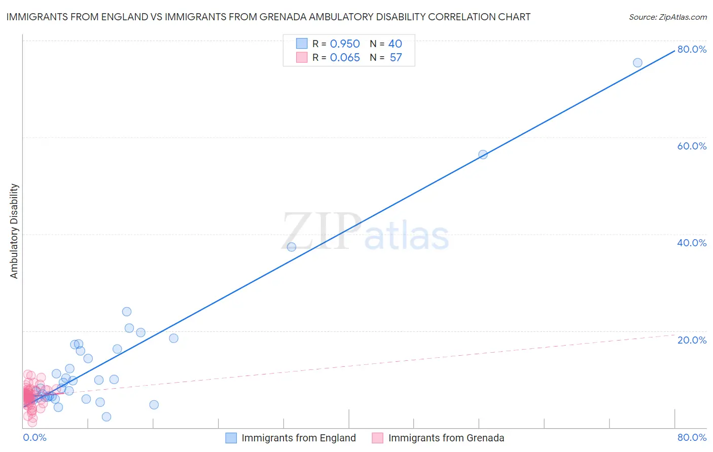 Immigrants from England vs Immigrants from Grenada Ambulatory Disability