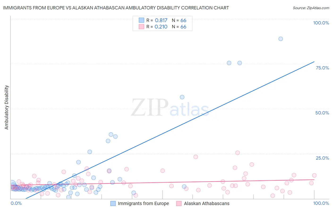 Immigrants from Europe vs Alaskan Athabascan Ambulatory Disability