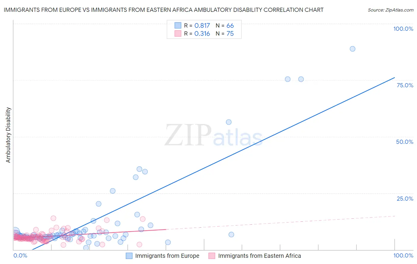 Immigrants from Europe vs Immigrants from Eastern Africa Ambulatory Disability