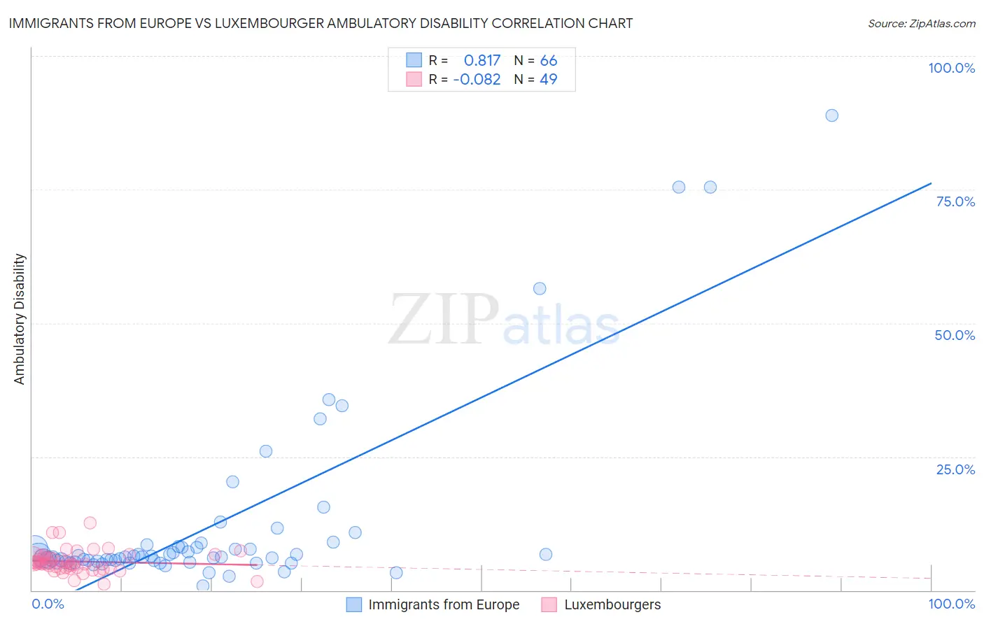 Immigrants from Europe vs Luxembourger Ambulatory Disability