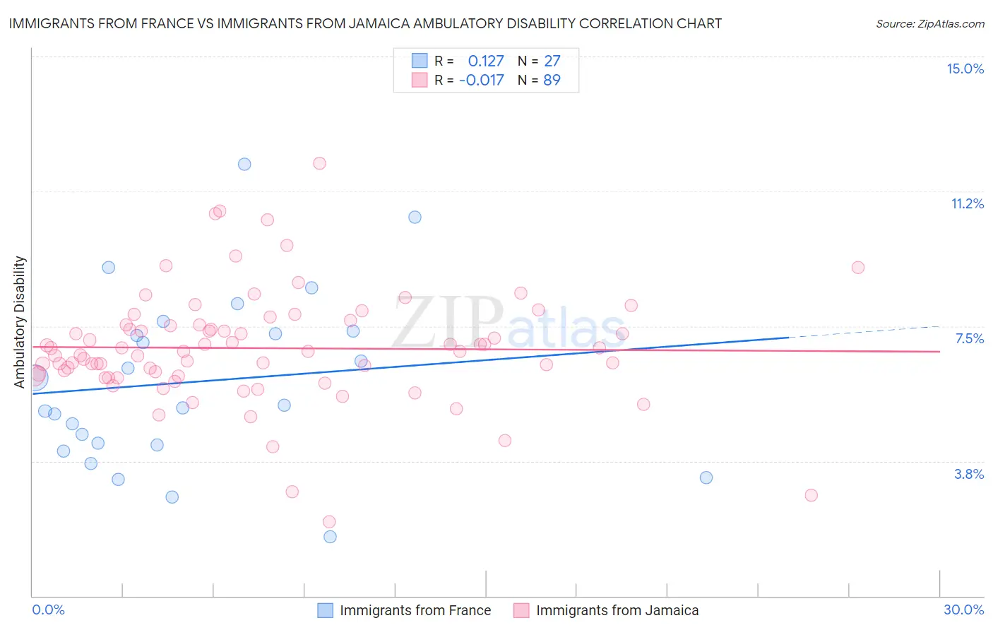 Immigrants from France vs Immigrants from Jamaica Ambulatory Disability