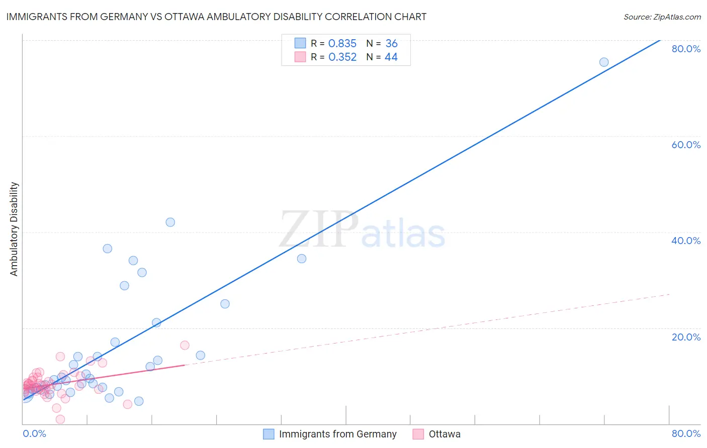 Immigrants from Germany vs Ottawa Ambulatory Disability