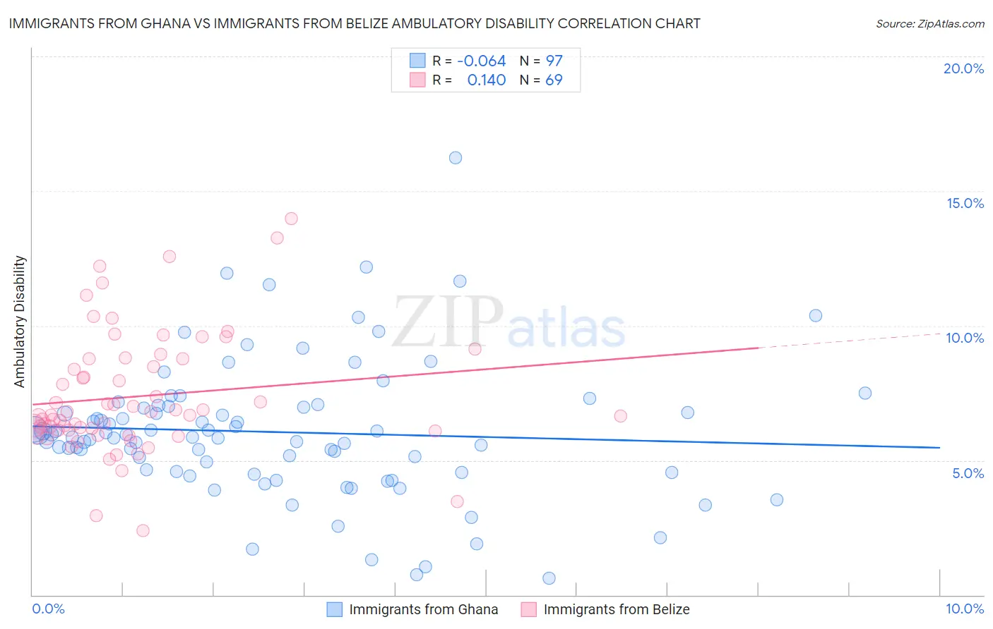 Immigrants from Ghana vs Immigrants from Belize Ambulatory Disability