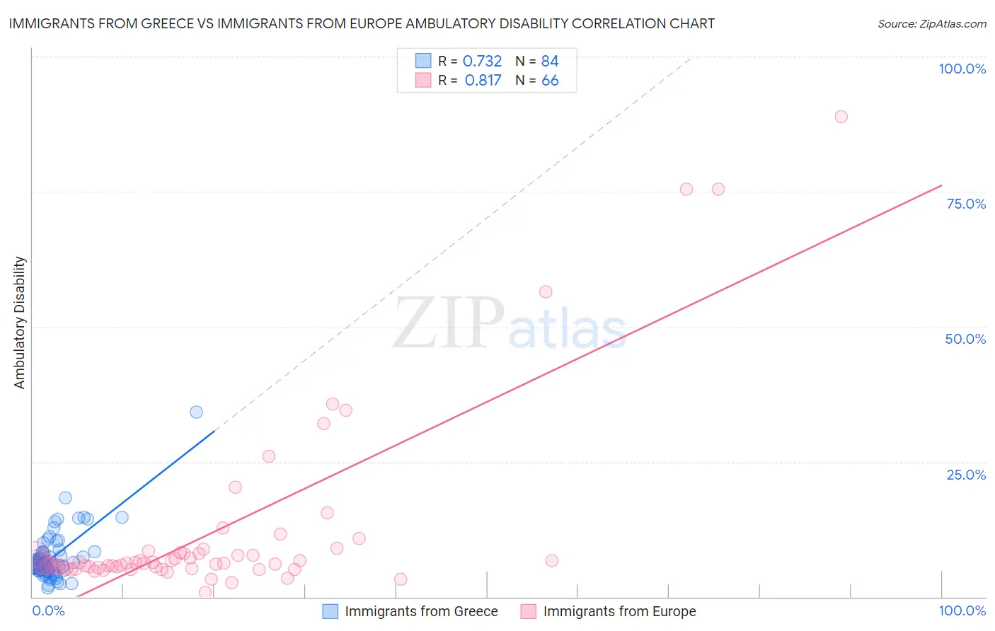 Immigrants from Greece vs Immigrants from Europe Ambulatory Disability