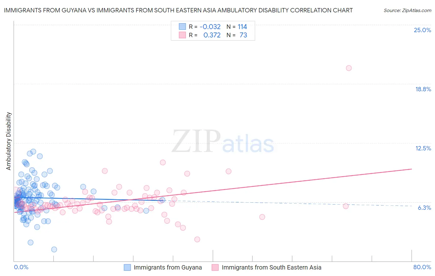 Immigrants from Guyana vs Immigrants from South Eastern Asia Ambulatory Disability