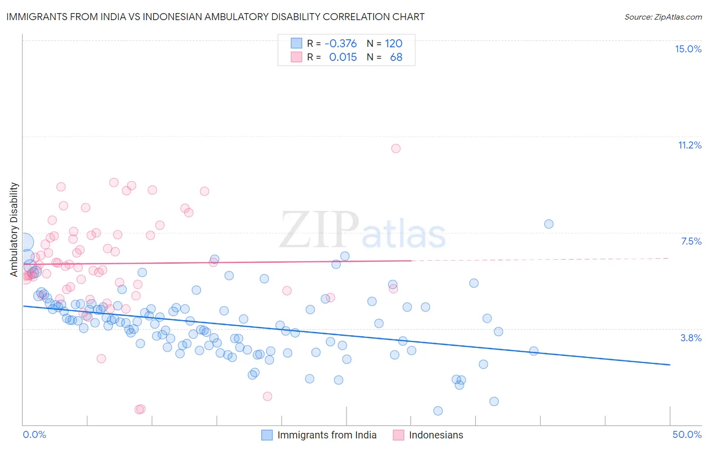 Immigrants from India vs Indonesian Ambulatory Disability