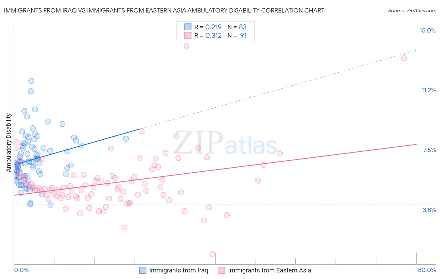 Immigrants from Iraq vs Immigrants from Eastern Asia Ambulatory Disability