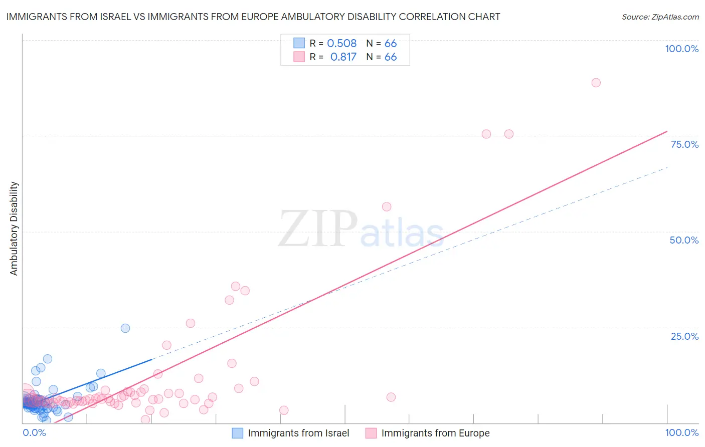 Immigrants from Israel vs Immigrants from Europe Ambulatory Disability