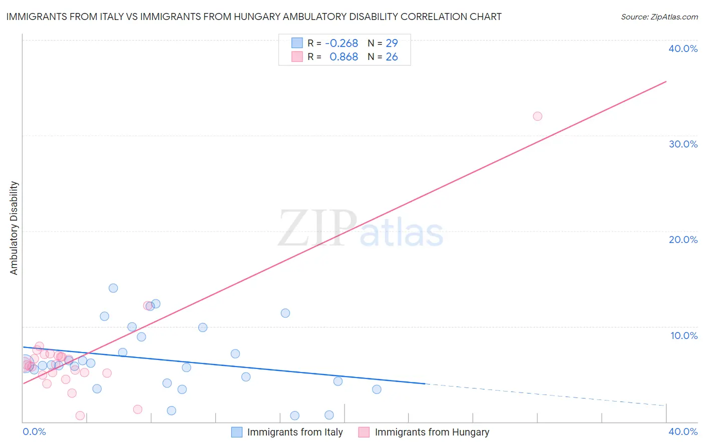 Immigrants from Italy vs Immigrants from Hungary Ambulatory Disability