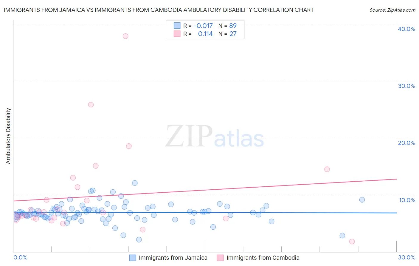 Immigrants from Jamaica vs Immigrants from Cambodia Ambulatory Disability