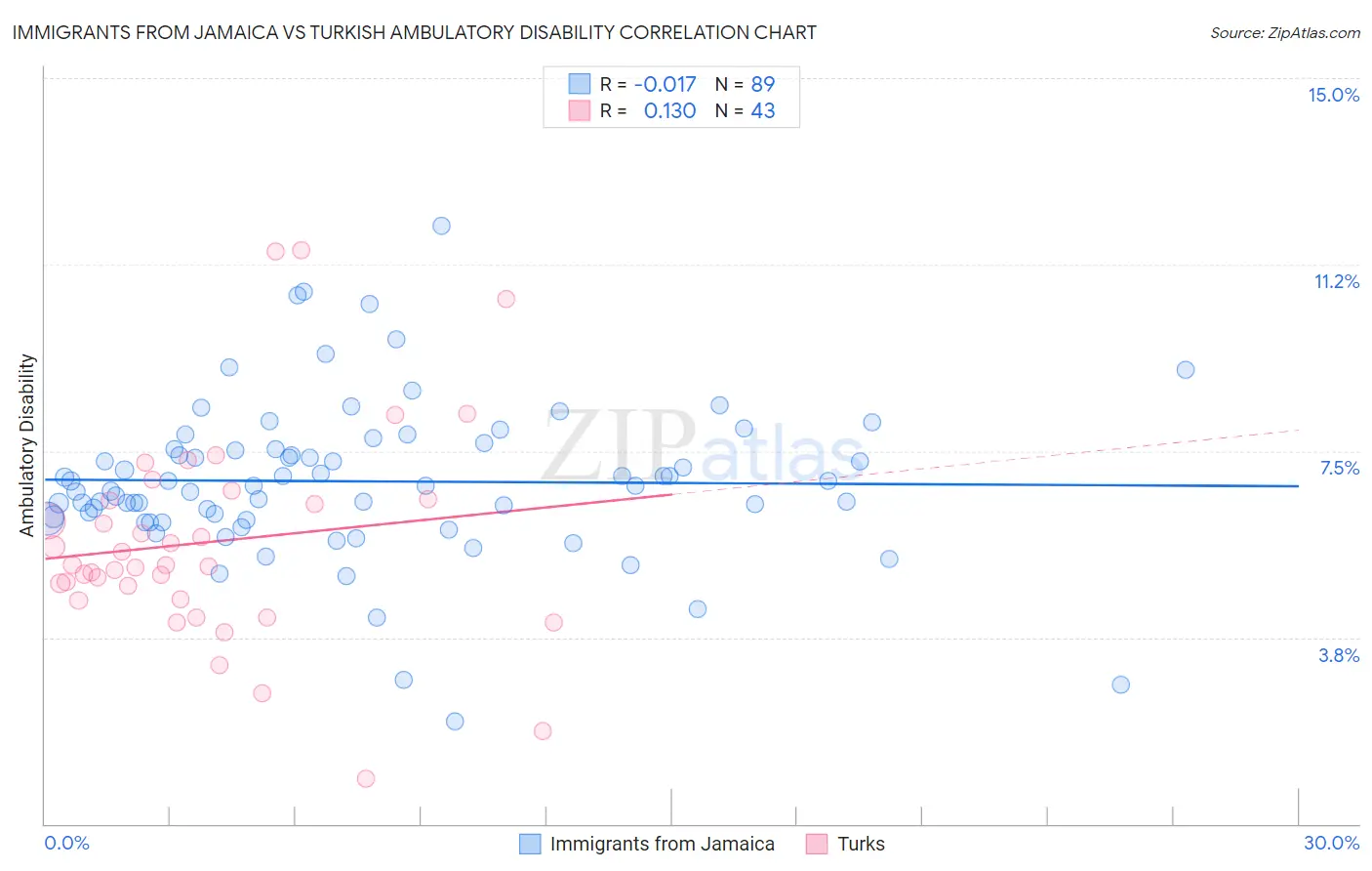 Immigrants from Jamaica vs Turkish Ambulatory Disability