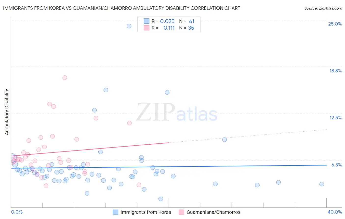 Immigrants from Korea vs Guamanian/Chamorro Ambulatory Disability