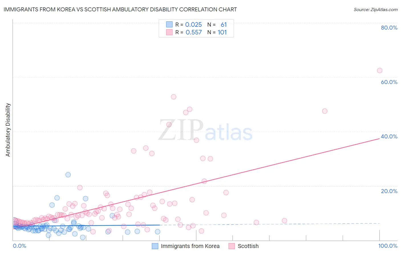 Immigrants from Korea vs Scottish Ambulatory Disability