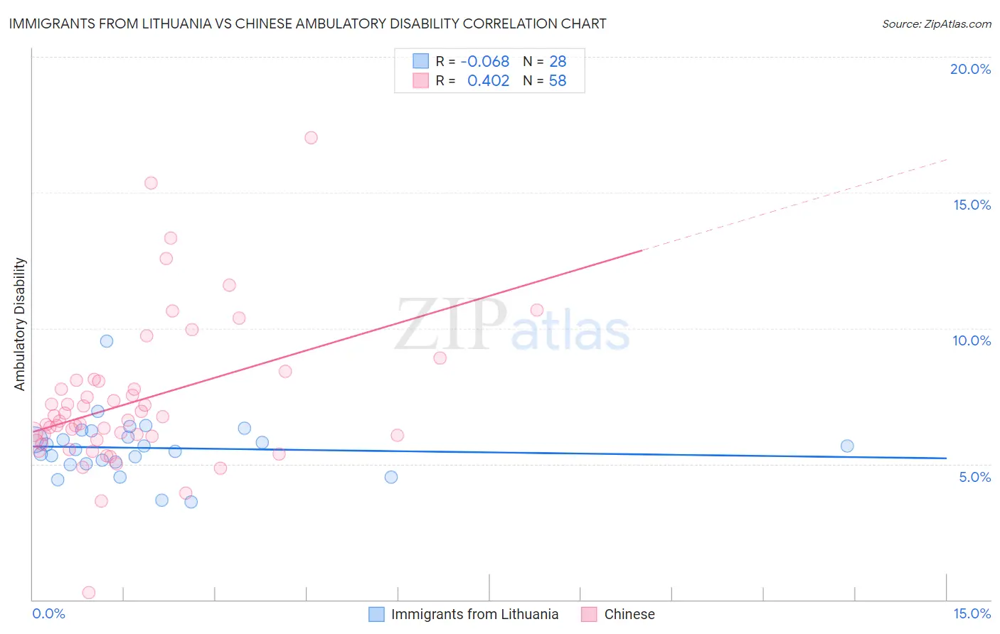 Immigrants from Lithuania vs Chinese Ambulatory Disability