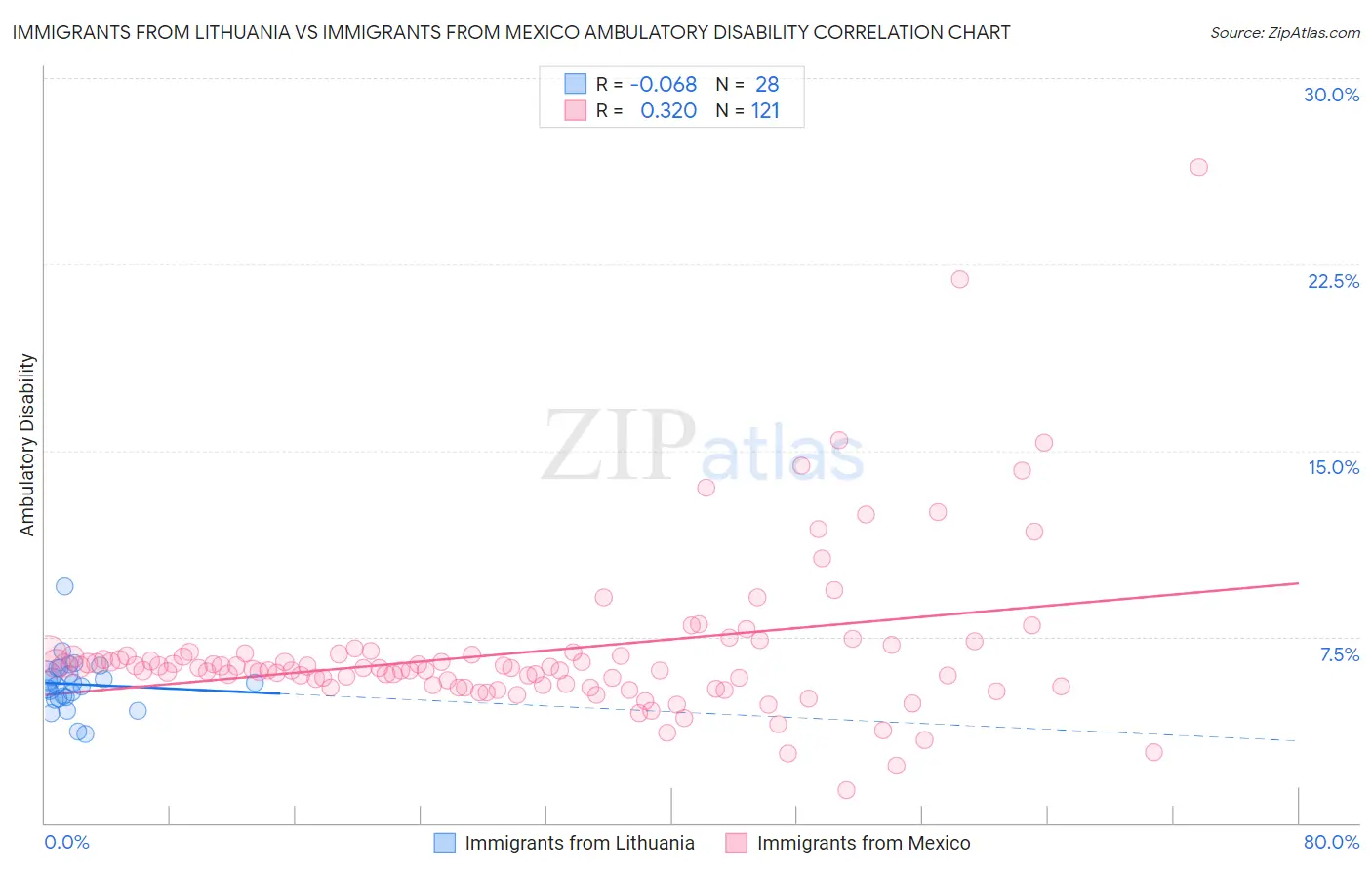 Immigrants from Lithuania vs Immigrants from Mexico Ambulatory Disability