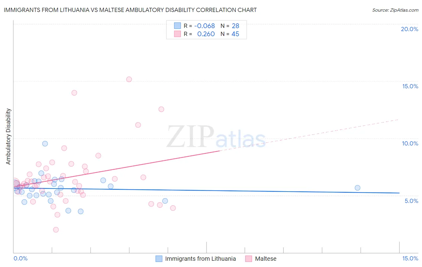 Immigrants from Lithuania vs Maltese Ambulatory Disability