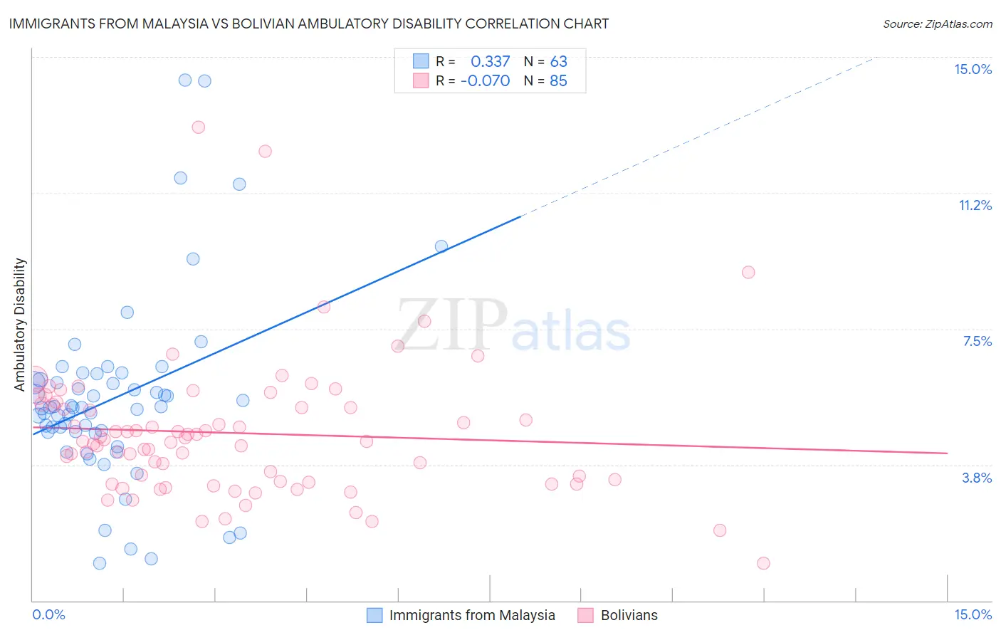 Immigrants from Malaysia vs Bolivian Ambulatory Disability