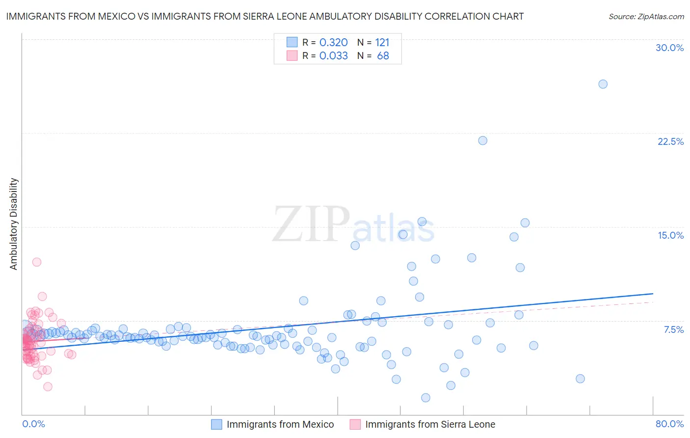 Immigrants from Mexico vs Immigrants from Sierra Leone Ambulatory Disability