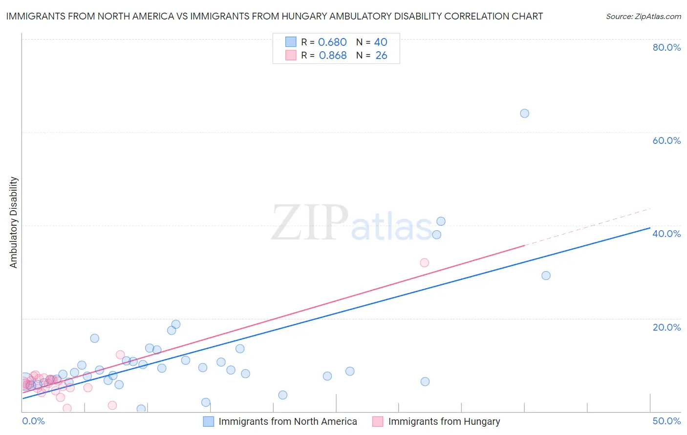 Immigrants from North America vs Immigrants from Hungary Ambulatory Disability