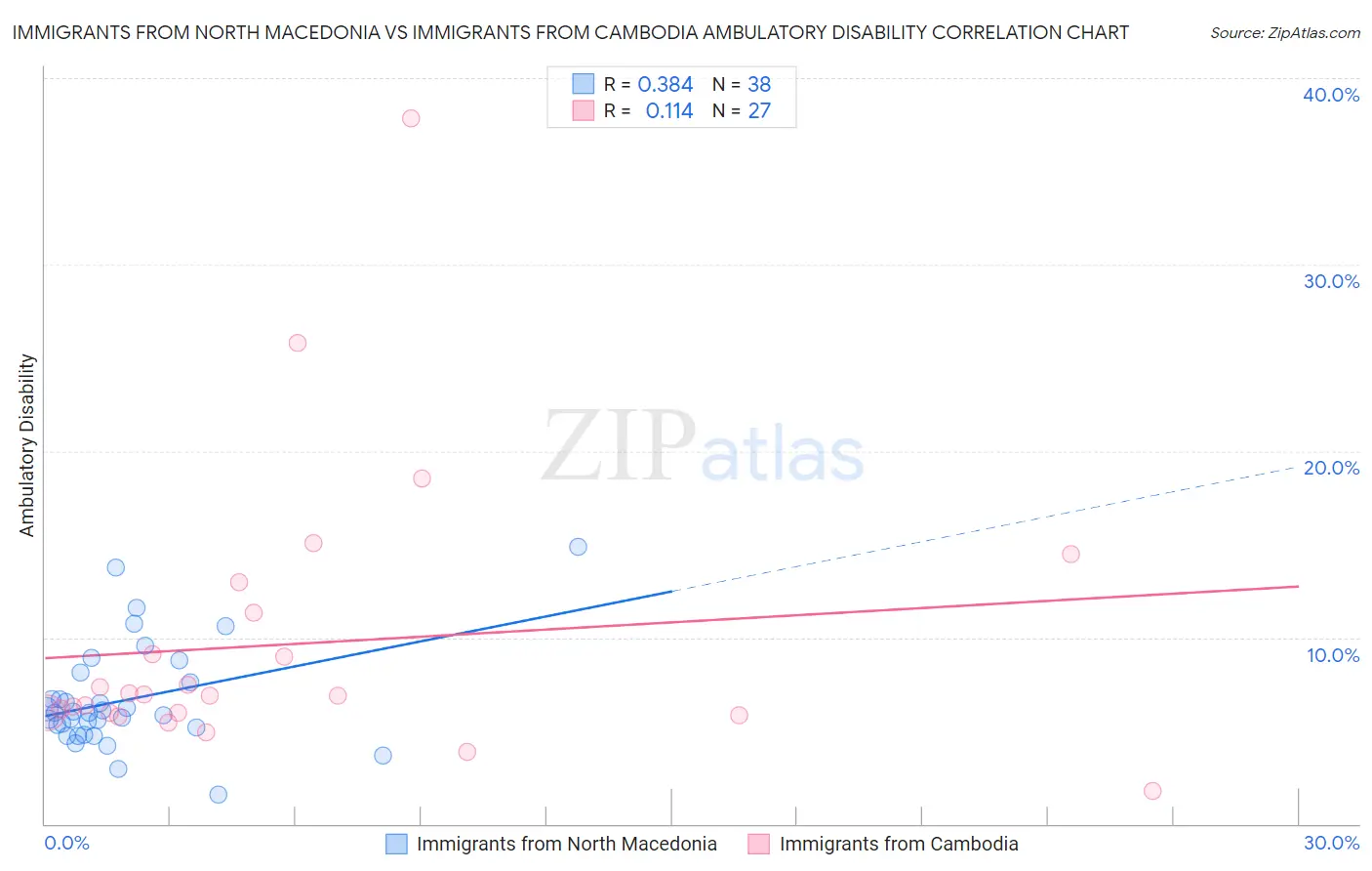 Immigrants from North Macedonia vs Immigrants from Cambodia Ambulatory Disability