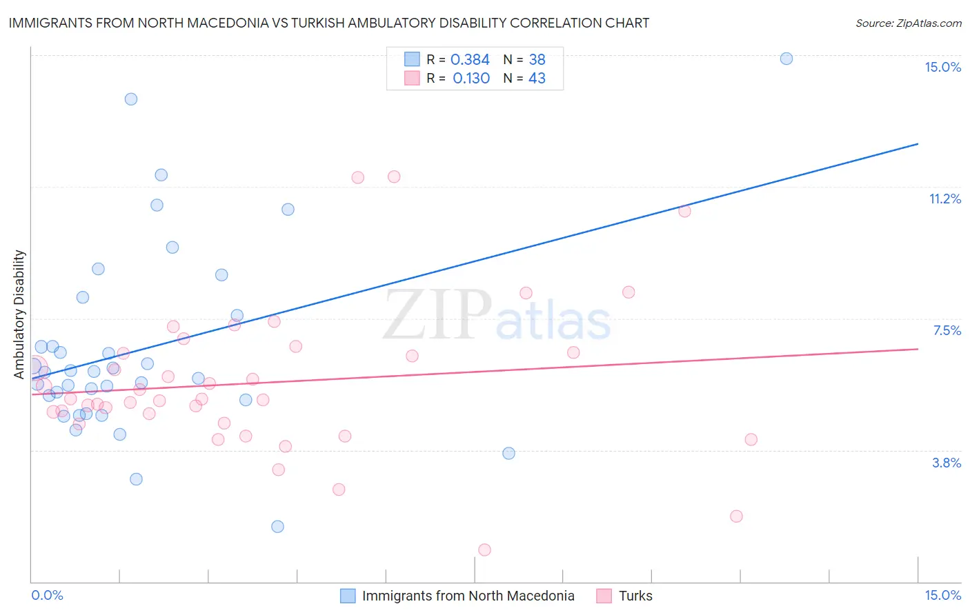 Immigrants from North Macedonia vs Turkish Ambulatory Disability