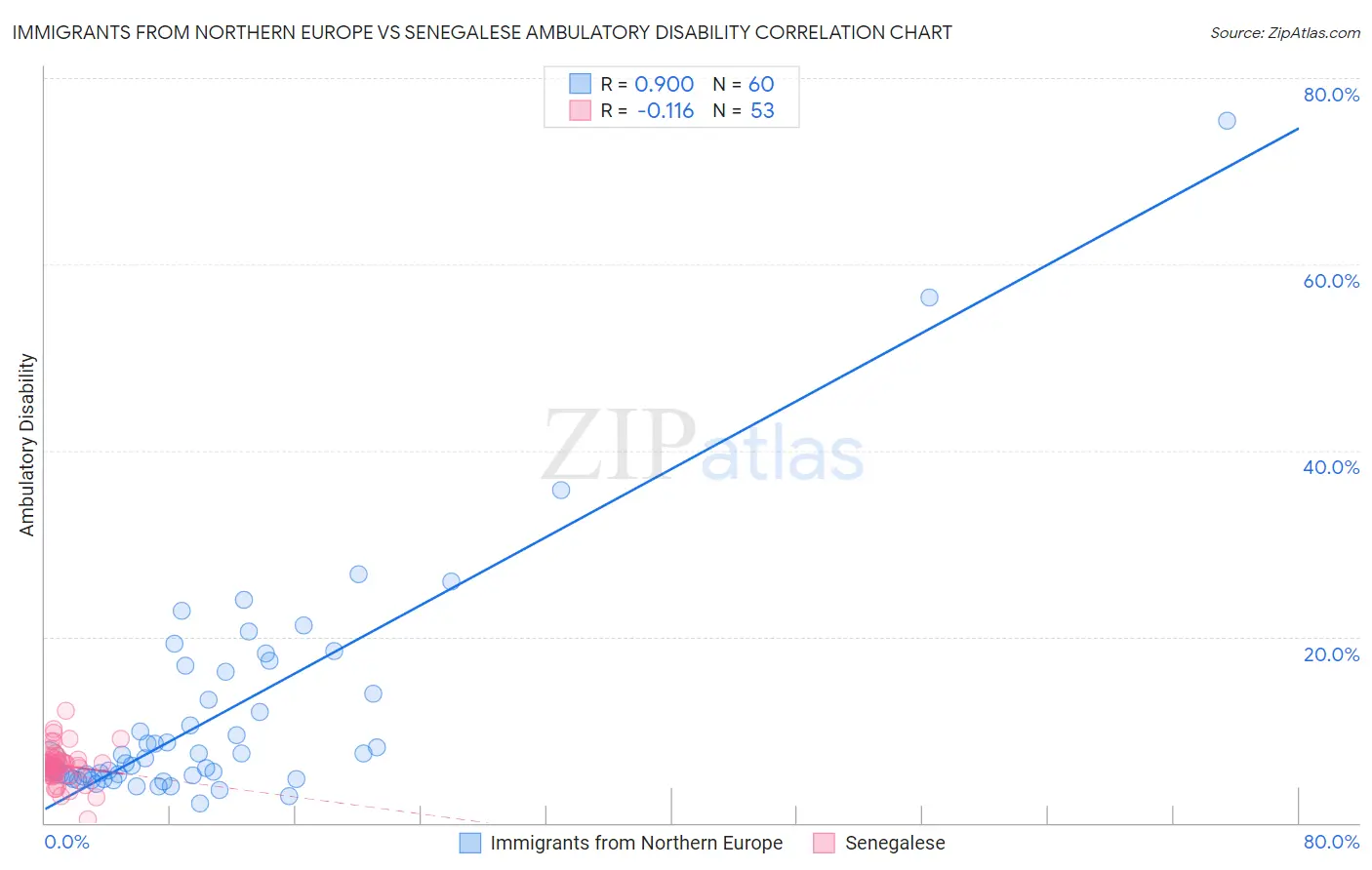 Immigrants from Northern Europe vs Senegalese Ambulatory Disability