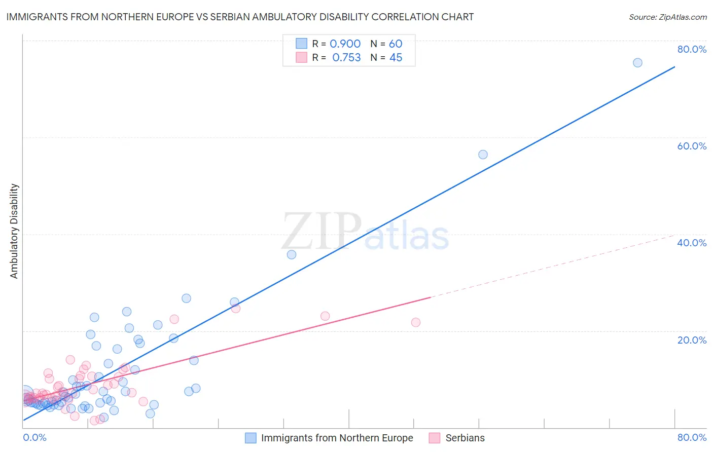 Immigrants from Northern Europe vs Serbian Ambulatory Disability