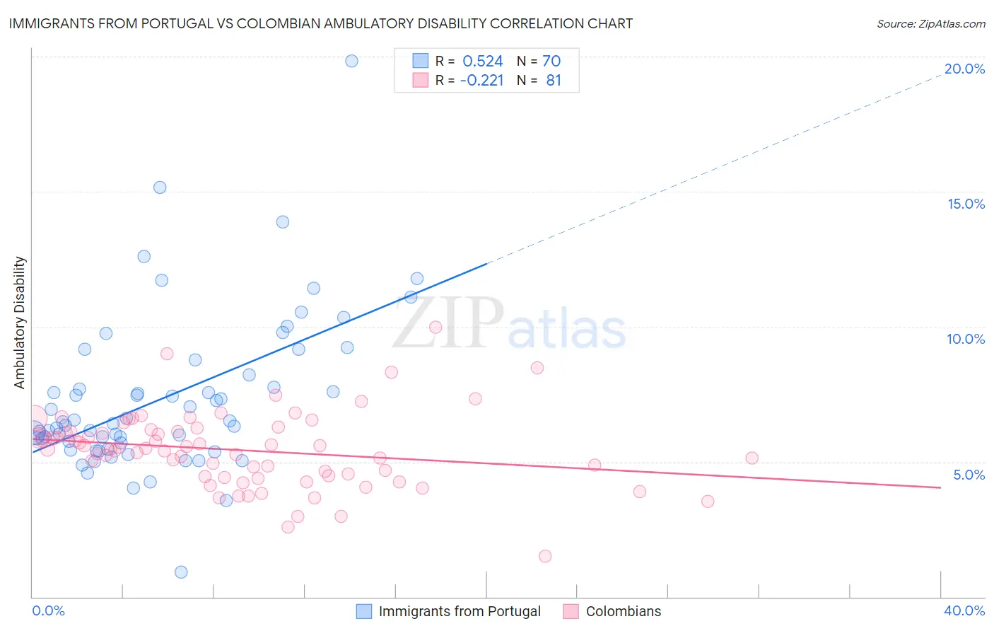 Immigrants from Portugal vs Colombian Ambulatory Disability