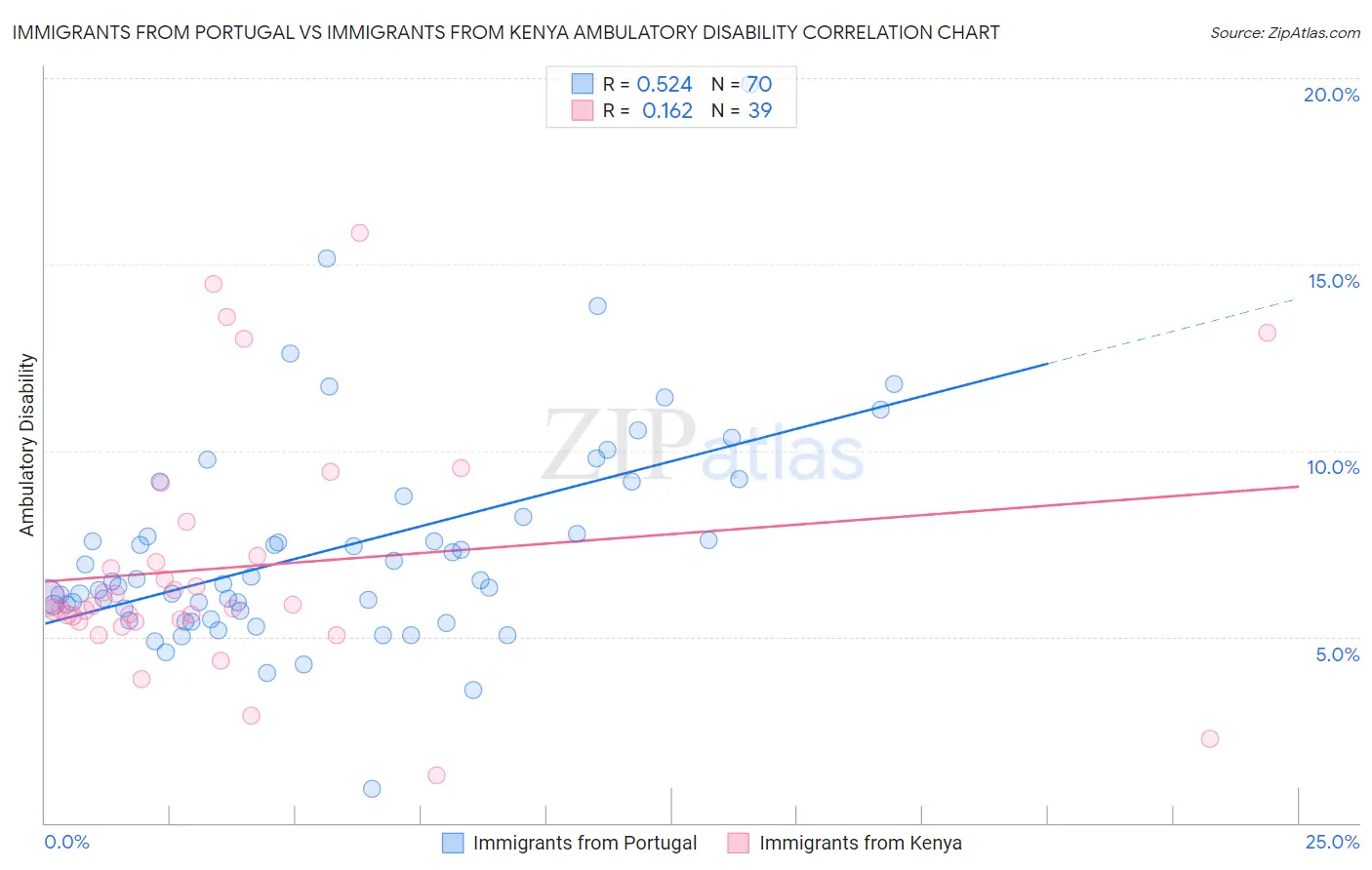 Immigrants from Portugal vs Immigrants from Kenya Ambulatory Disability