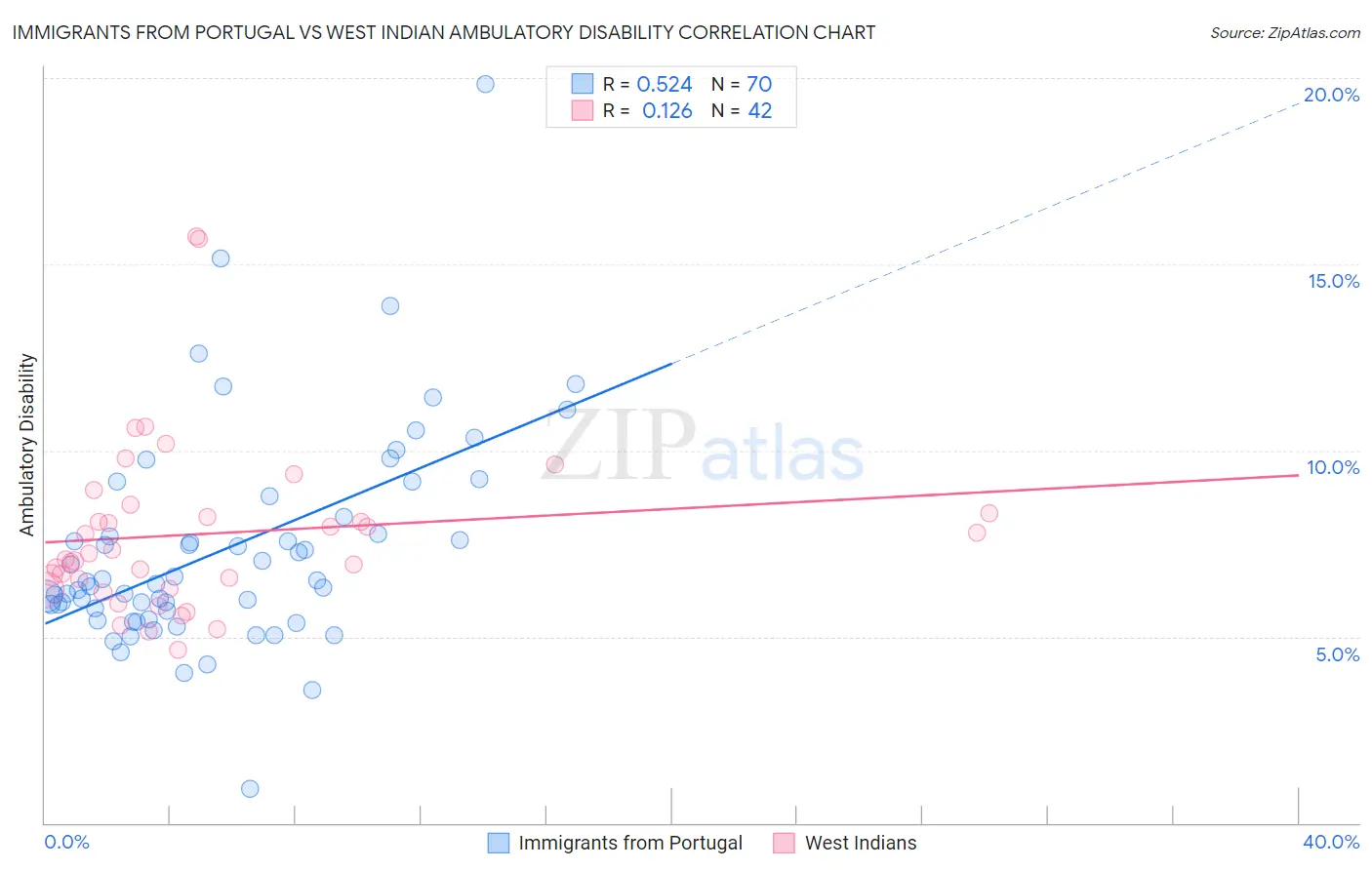 Immigrants from Portugal vs West Indian Ambulatory Disability