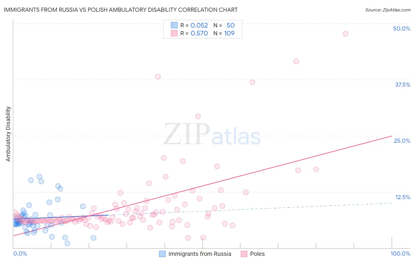 Immigrants from Russia vs Polish Ambulatory Disability