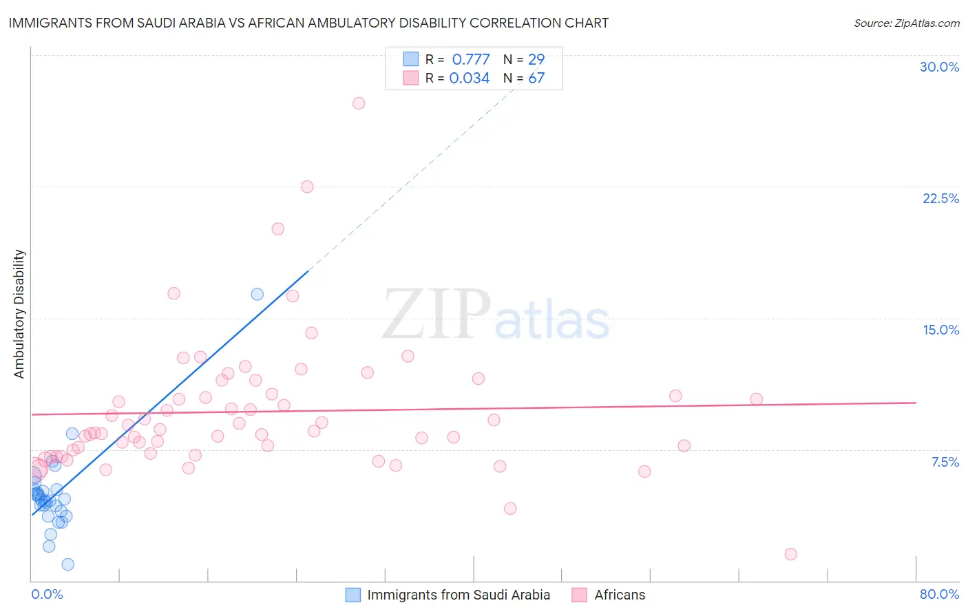 Immigrants from Saudi Arabia vs African Ambulatory Disability