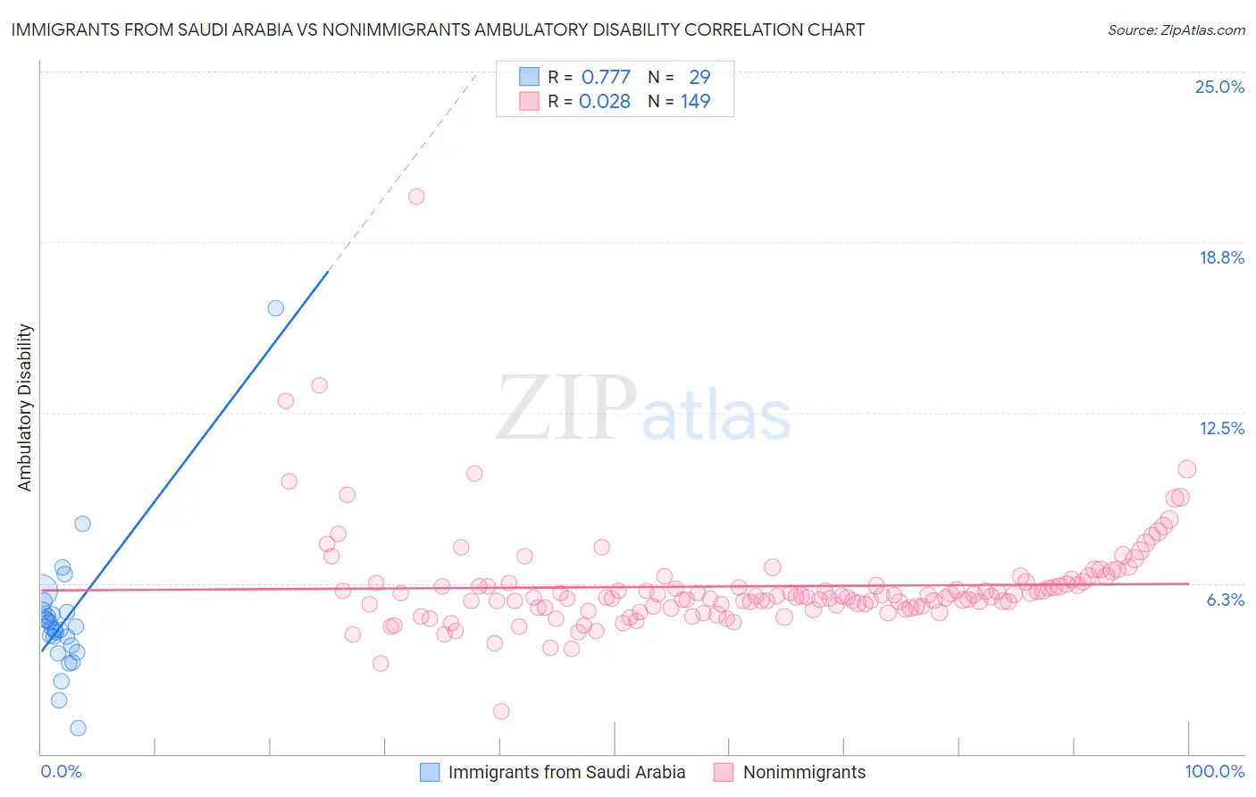 Immigrants from Saudi Arabia vs Nonimmigrants Ambulatory Disability