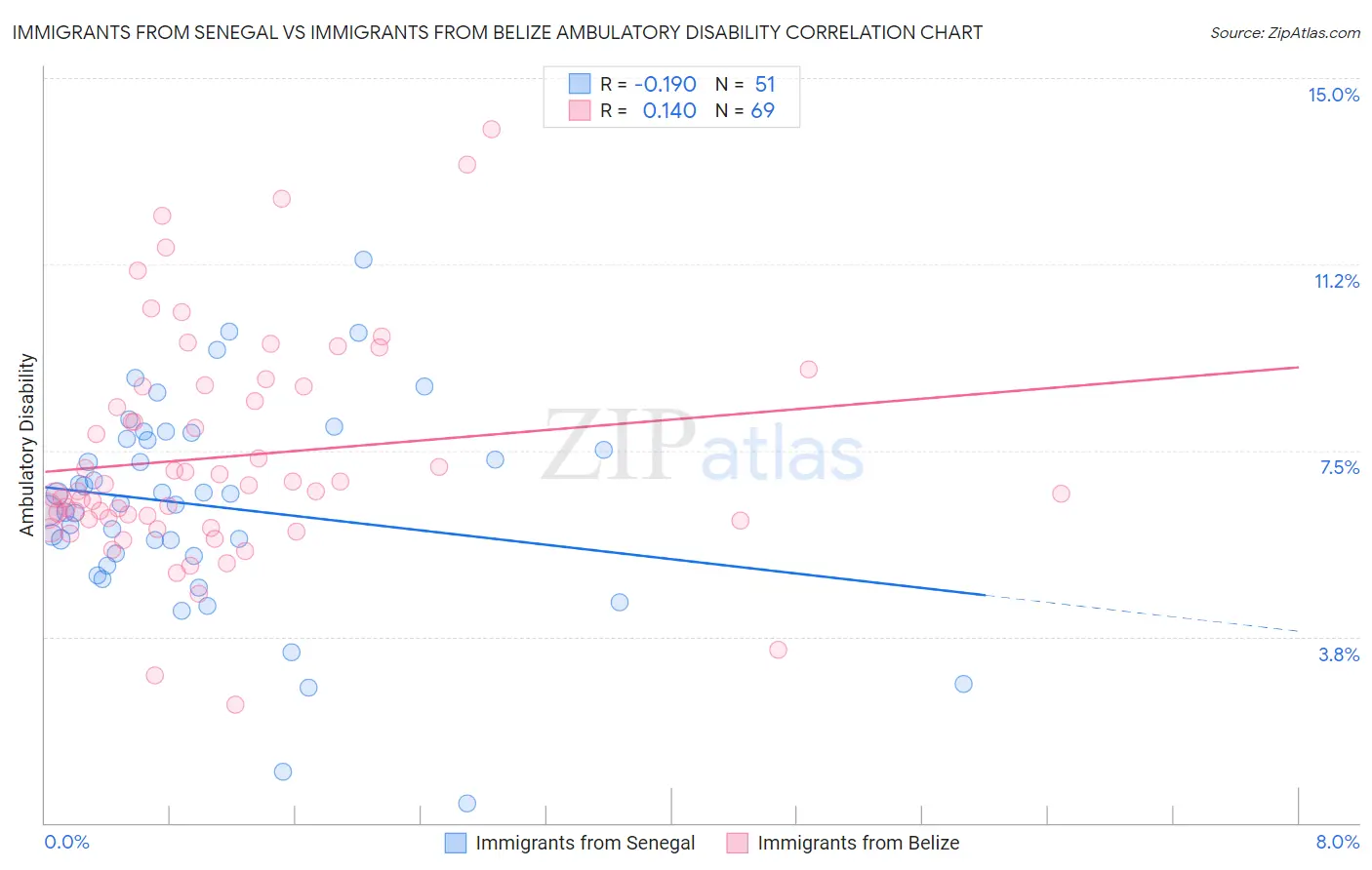 Immigrants from Senegal vs Immigrants from Belize Ambulatory Disability