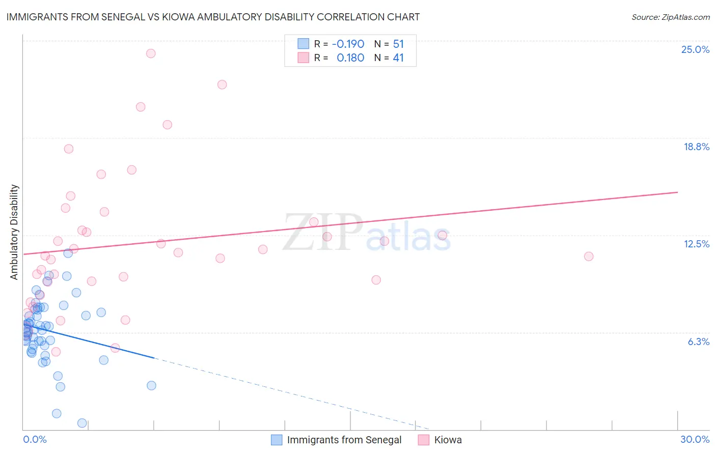 Immigrants from Senegal vs Kiowa Ambulatory Disability