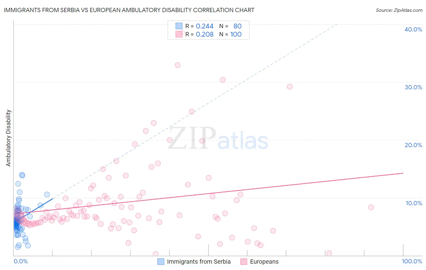 Immigrants from Serbia vs European Ambulatory Disability