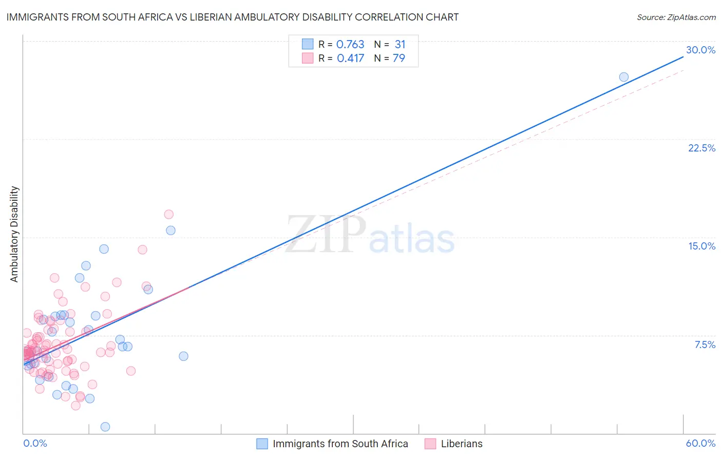 Immigrants from South Africa vs Liberian Ambulatory Disability