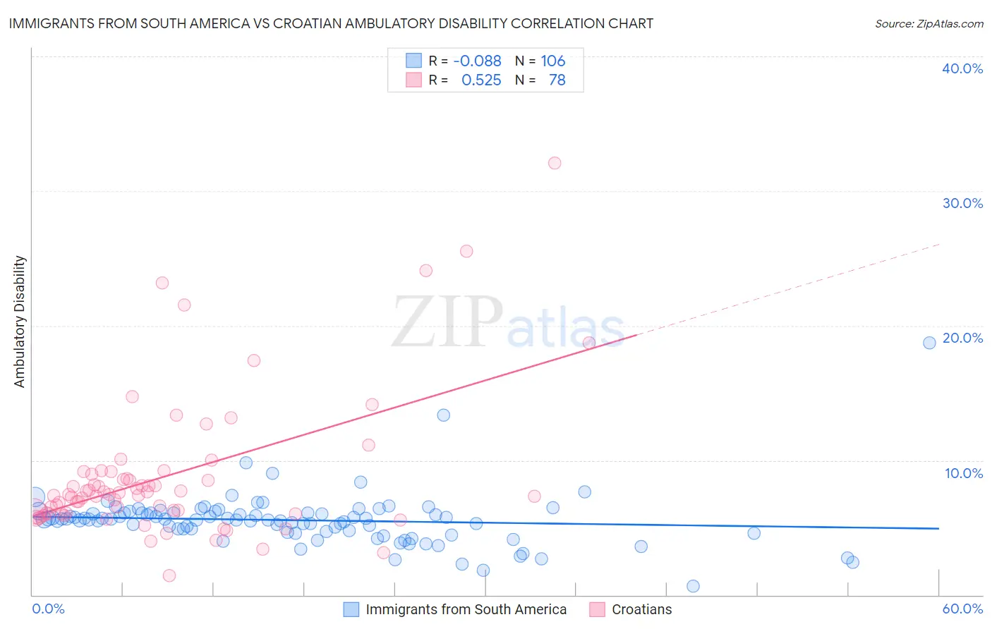 Immigrants from South America vs Croatian Ambulatory Disability