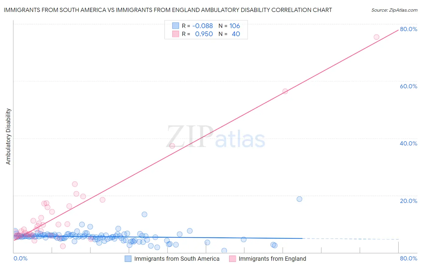 Immigrants from South America vs Immigrants from England Ambulatory Disability