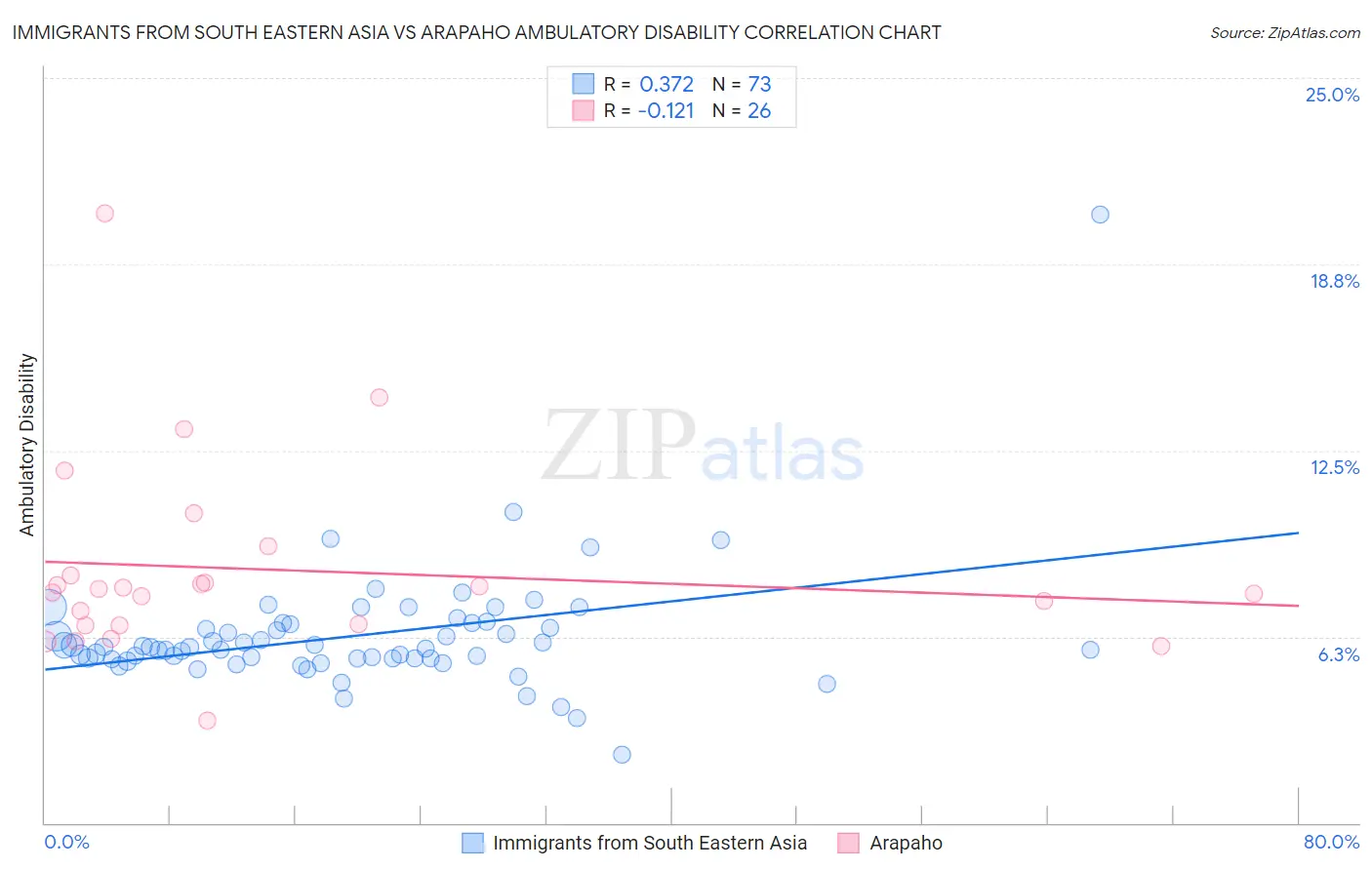 Immigrants from South Eastern Asia vs Arapaho Ambulatory Disability