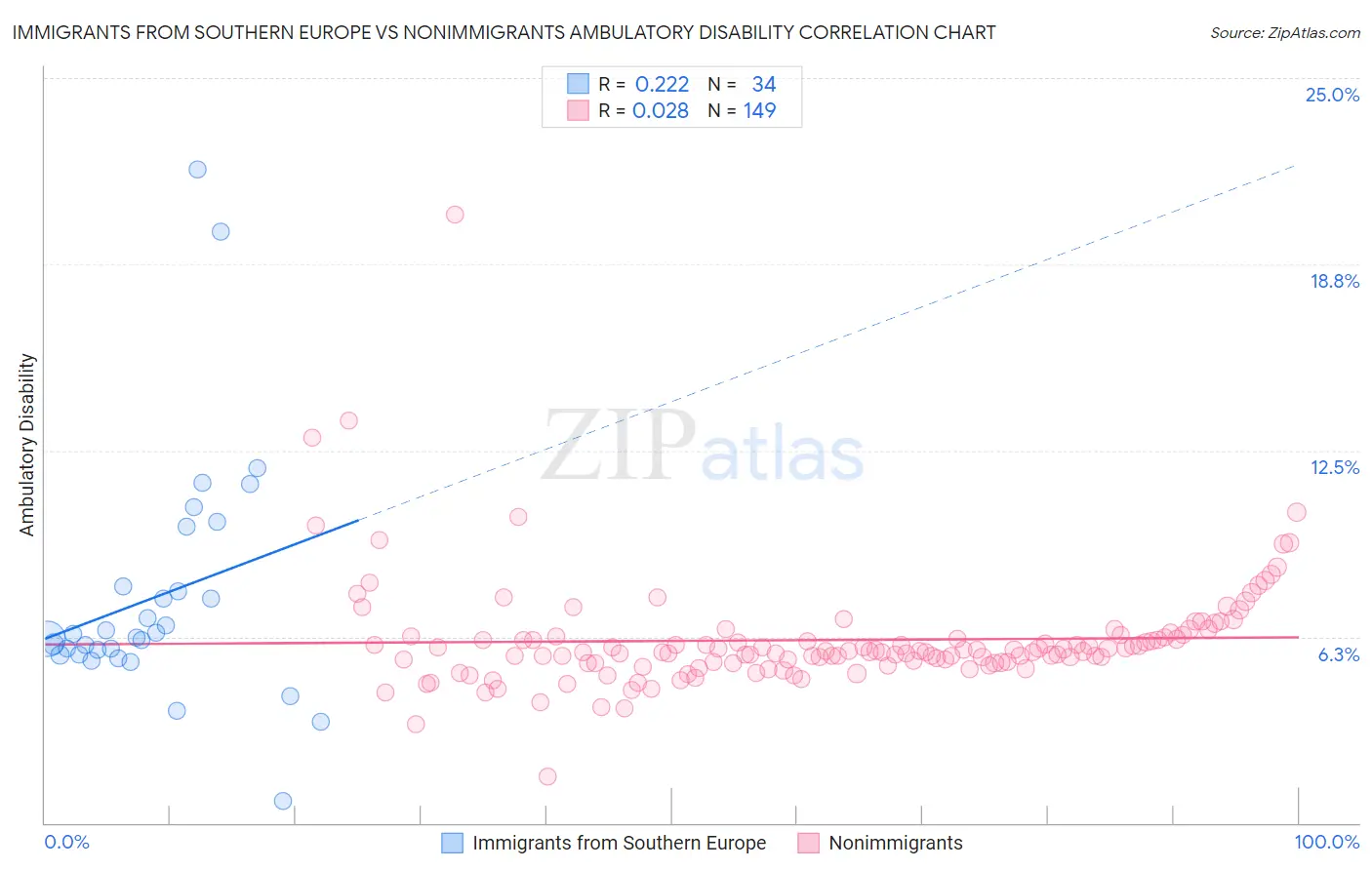 Immigrants from Southern Europe vs Nonimmigrants Ambulatory Disability