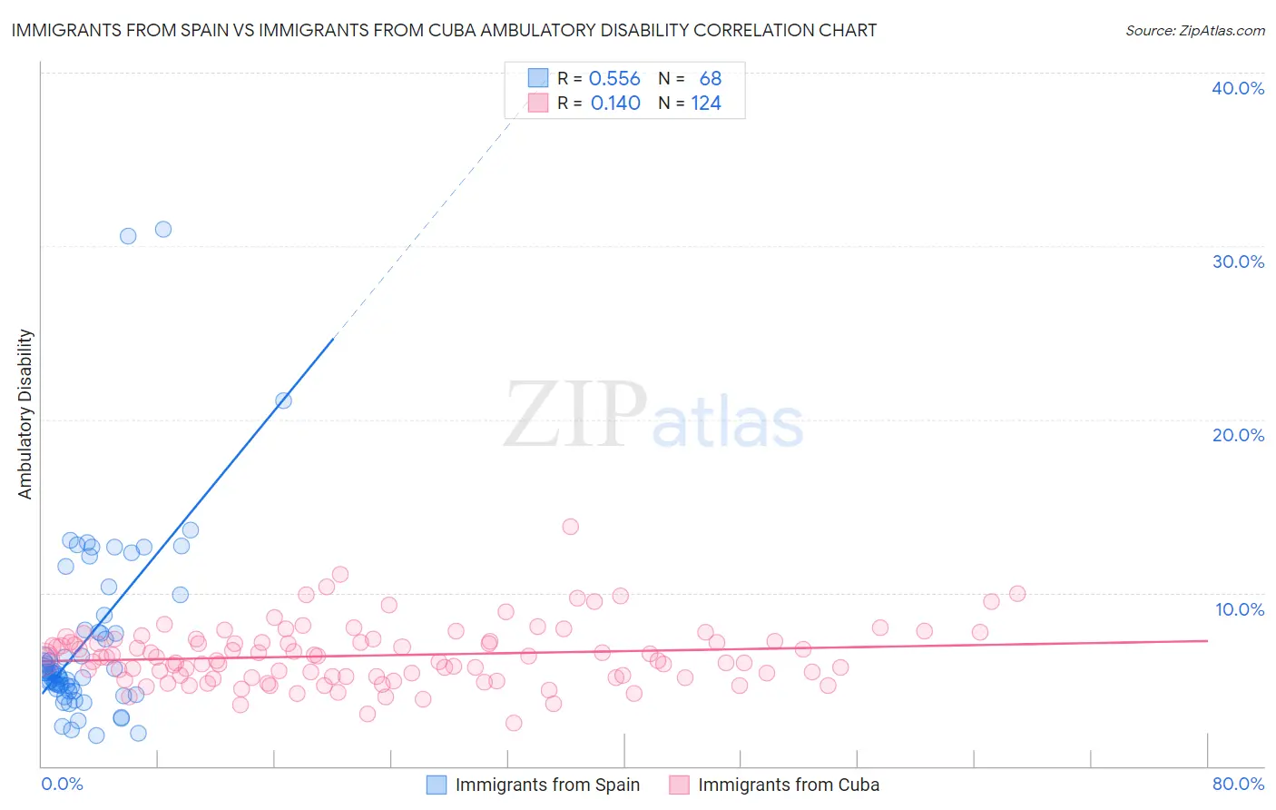 Immigrants from Spain vs Immigrants from Cuba Ambulatory Disability