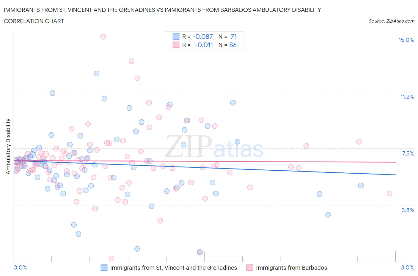 Immigrants from St. Vincent and the Grenadines vs Immigrants from Barbados Ambulatory Disability